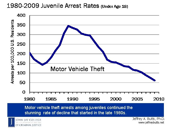 Motor vehicle theft arrests among juveniles continued the stunning rate of decline that started