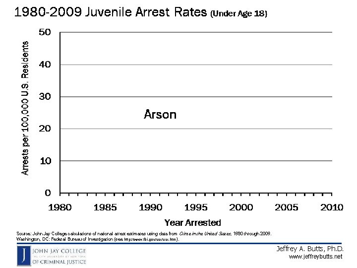 Source: John Jay College calculations of national arrest estimates using data from Crime in