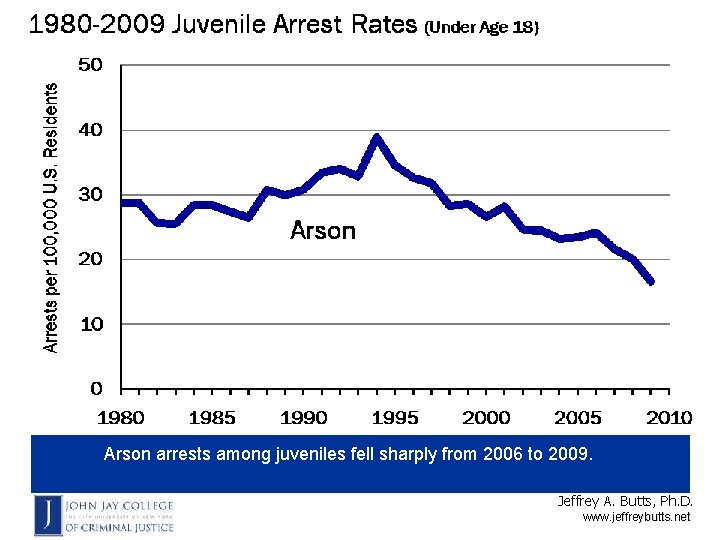 Arson arrests among juveniles fell sharply from 2006 to 2009. Source: John Jay College