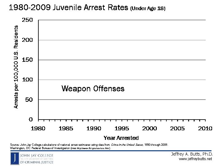 Source: John Jay College calculations of national arrest estimates using data from Crime in