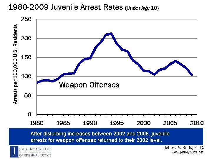 After disturbing increases between 2002 and 2006, juvenile arrests for weapon offenses returned to