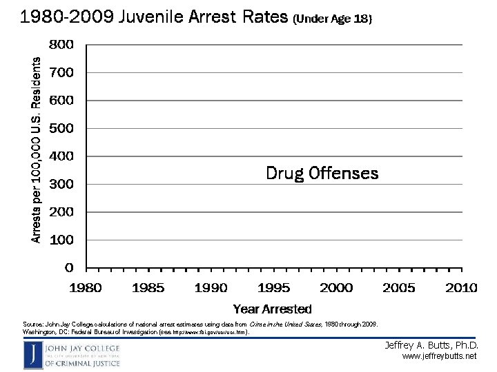 Source: John Jay College calculations of national arrest estimates using data from Crime in