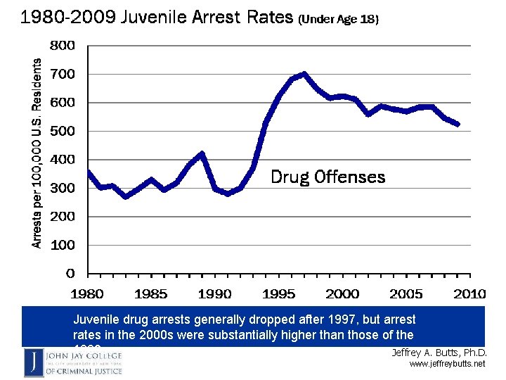 Juvenile drug arrests generally dropped after 1997, but arrest rates in the 2000 s