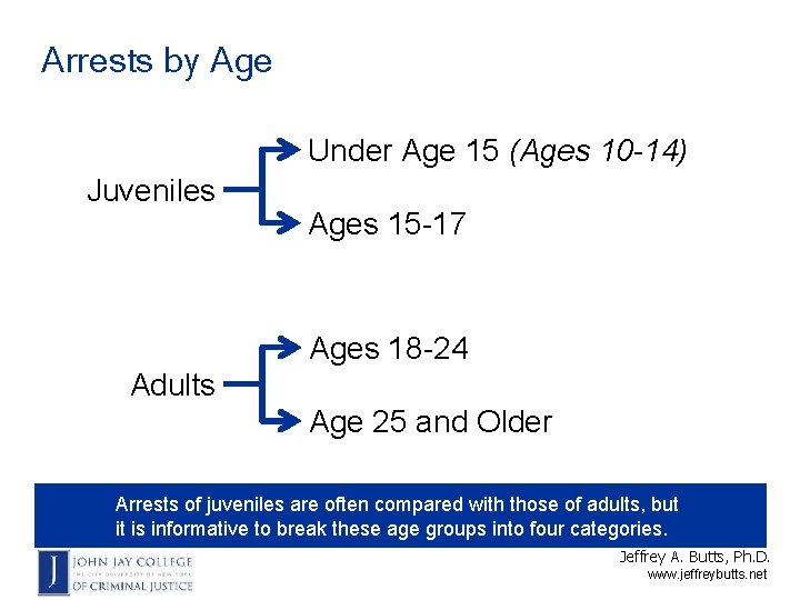 Arrests by Age Under Age 15 (Ages 10 -14) Juveniles Ages 15 -17 Ages