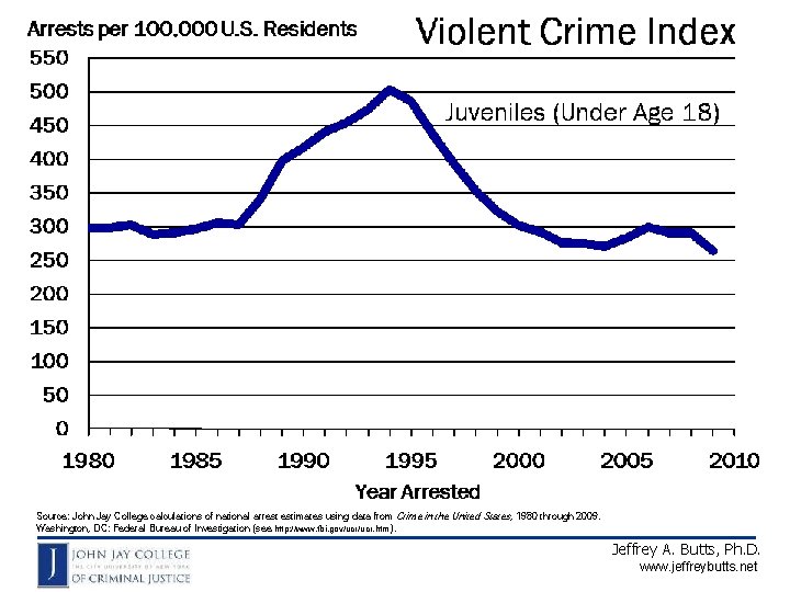 Source: John Jay College calculations of national arrest estimates using data from Crime in