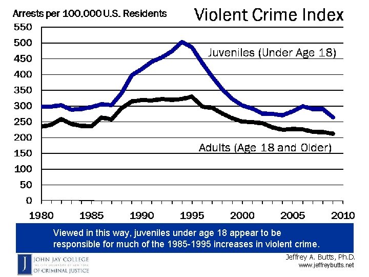 Viewed in this way, juveniles under age 18 appear to be responsible for much