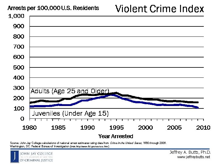 Source: John Jay College calculations of national arrest estimates using data from Crime in