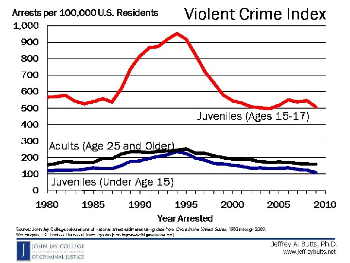 Source: John Jay College calculations of national arrest estimates using data from Crime in