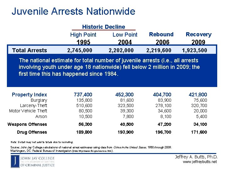 Juvenile Arrests Nationwide Historic Decline Low Point High Point Total Arrests Rebound Recovery 1995