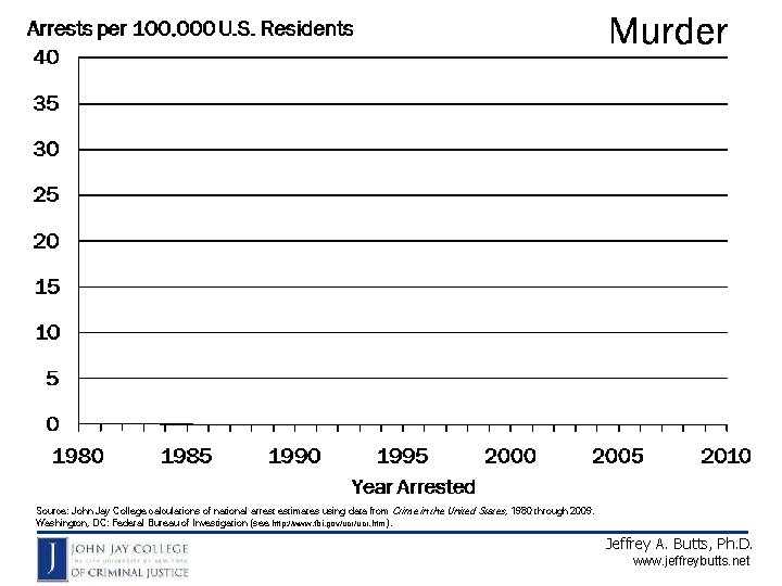 Source: John Jay College calculations of national arrest estimates using data from Crime in