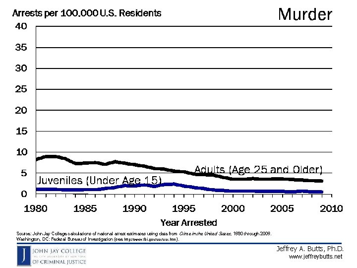 Source: John Jay College calculations of national arrest estimates using data from Crime in