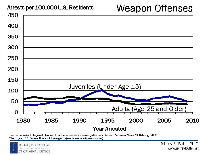 Source: John Jay College calculations of national arrest estimates using data from Crime in
