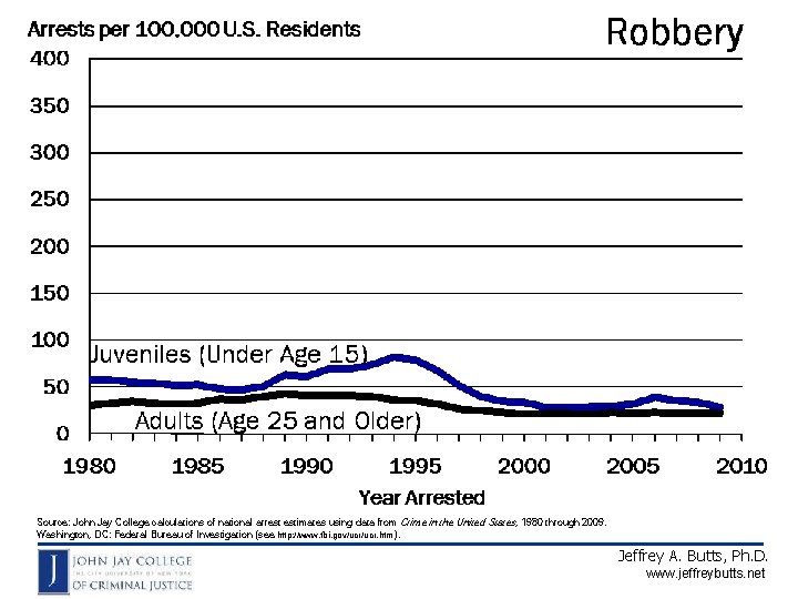 Source: John Jay College calculations of national arrest estimates using data from Crime in