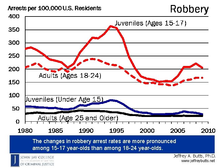 The changes in robbery arrest rates are more pronounced among 15 -17 year-olds than