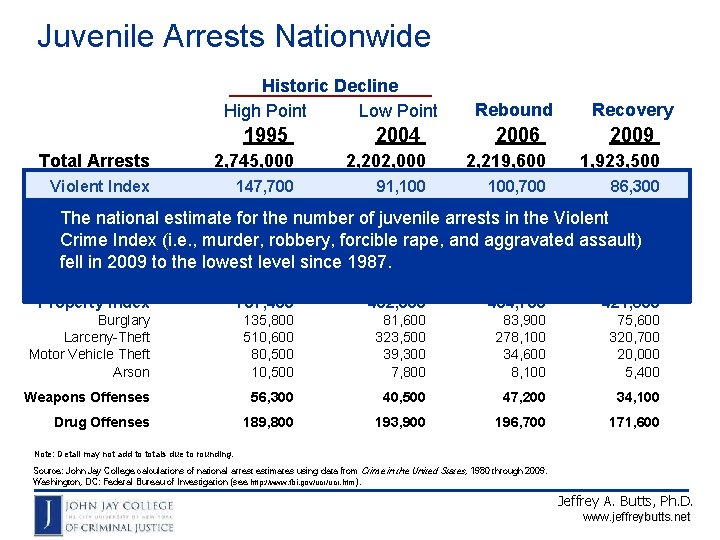 Juvenile Arrests Nationwide Historic Decline Low Point High Point Rebound Recovery 1995 2004 2006