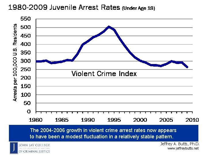 The 2004 -2006 growth in violent crime arrest rates now appears to have been