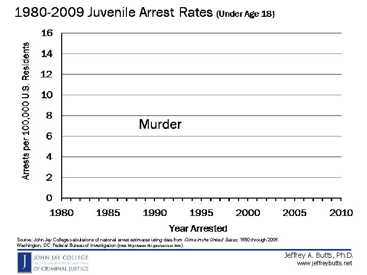 Source: John Jay College calculations of national arrest estimates using data from Crime in