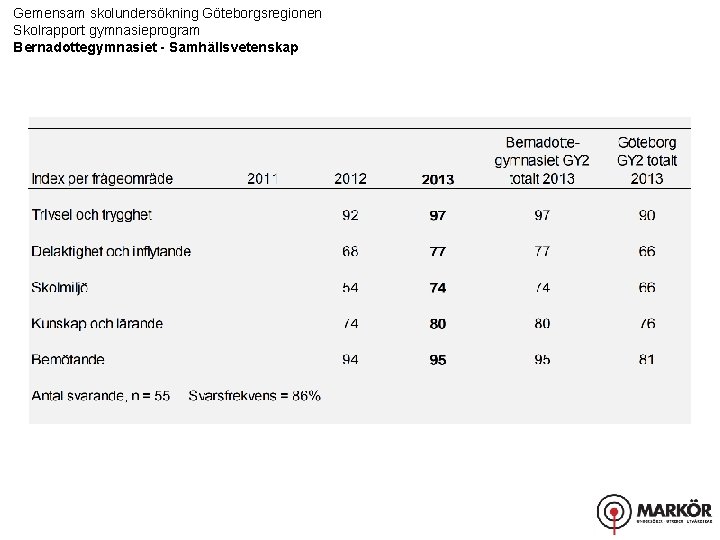 Gemensam skolundersökning Göteborgsregionen Skolrapport gymnasieprogram Bernadottegymnasiet - Samhällsvetenskap 