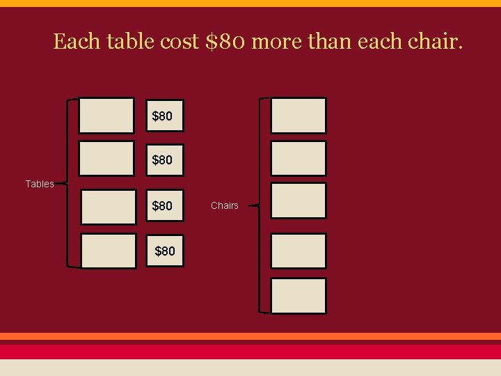 Each table cost $80 more than each chair. $80 Tables $80 Chairs 