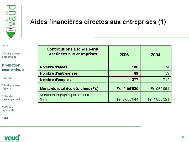 Aides financières directes aux entreprises (1) SELT Développement économique Promotion économique Tourisme Contributions à