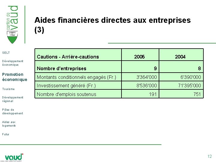 Aides financières directes aux entreprises (3) SELT Développement économique Promotion économique Tourisme Développement régional