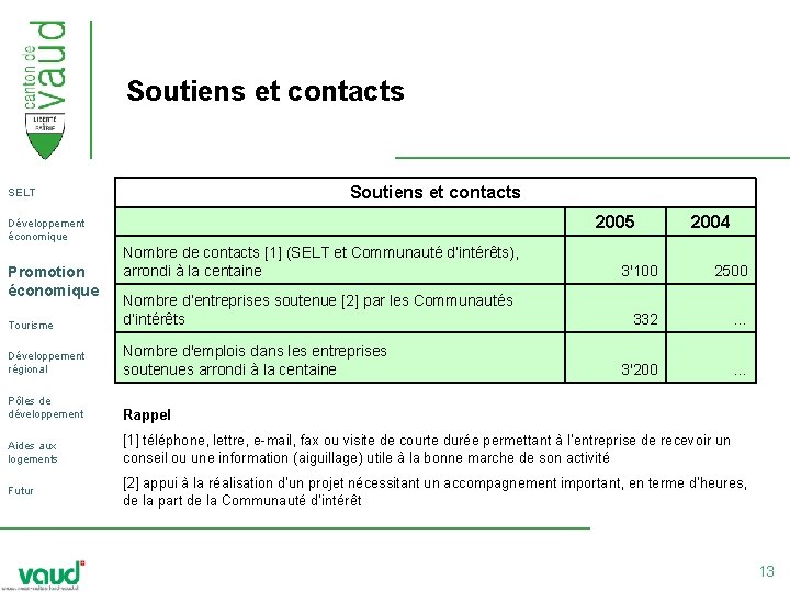 Soutiens et contacts SELT Développement économique Promotion économique Nombre de contacts [1] (SELT et