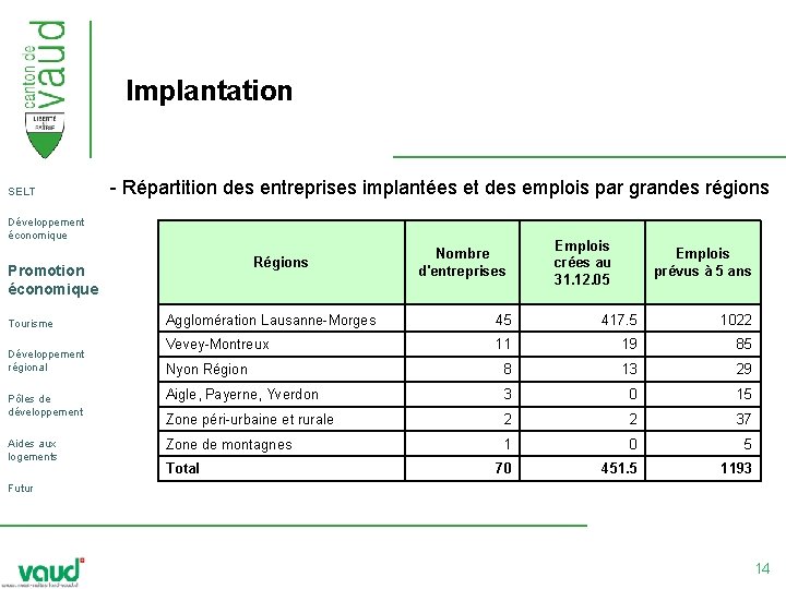 Implantation SELT - Répartition des entreprises implantées et des emplois par grandes régions Développement