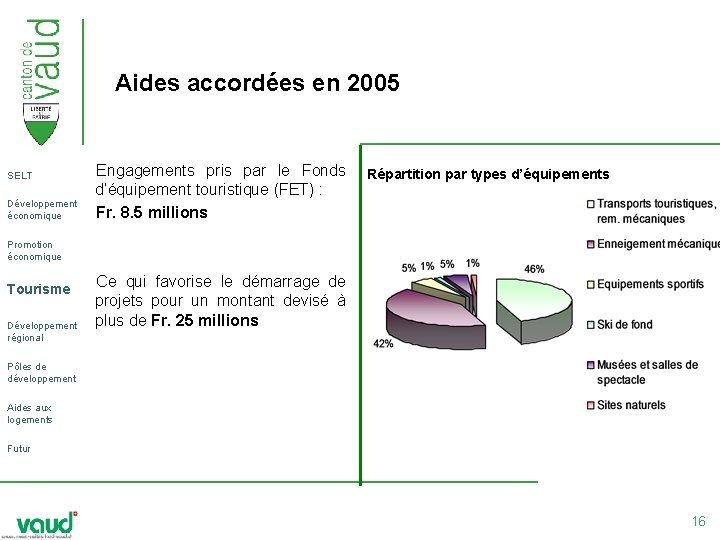 Aides accordées en 2005 SELT Développement économique Engagements pris par le Fonds d’équipement touristique