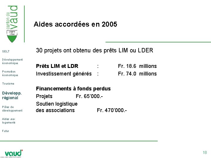 Aides accordées en 2005 SELT Développement économique Promotion économique 30 projets ont obtenu des