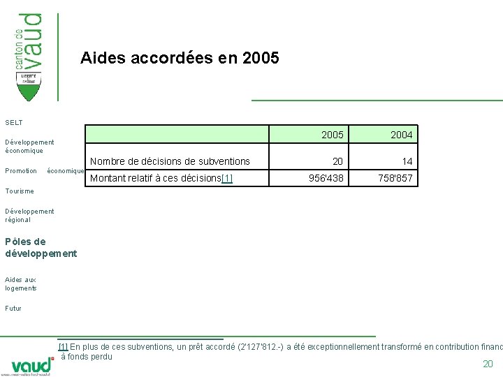 Aides accordées en 2005 SELT Développement économique Promotion économique Nombre de décisions de subventions