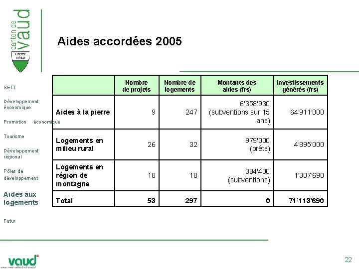 Aides accordées 2005 SELT Développement économique Nombre de projets Nombre de logements Développement régional Aides accordées 2005 SELT Développement économique Nombre de projets Nombre de logements Développement régional