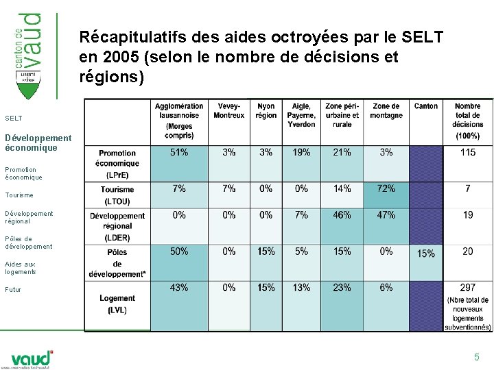 Récapitulatifs des aides octroyées par le SELT en 2005 (selon le nombre de décisions