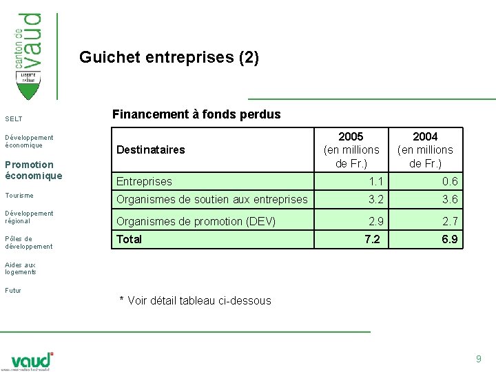 Guichet entreprises (2) SELT Développement économique Promotion économique Tourisme Développement régional Pôles de développement