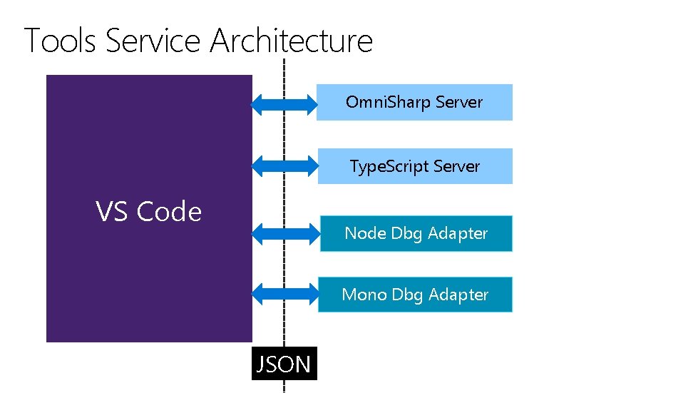 Tools Service Architecture Omni. Sharp Server Type. Script Server VS Code Node Dbg Adapter