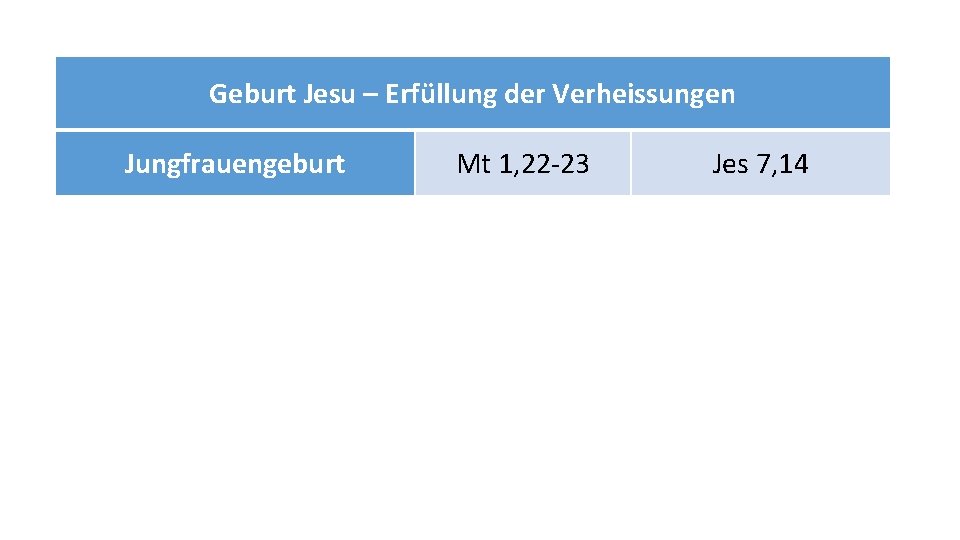 Geburt Jesu – Erfüllung der Verheissungen Jungfrauengeburt Mt 1, 22 -23 Jes 7, 14