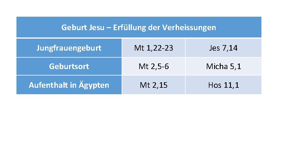 Geburt Jesu – Erfüllung der Verheissungen Jungfrauengeburt Mt 1, 22 -23 Jes 7, 14