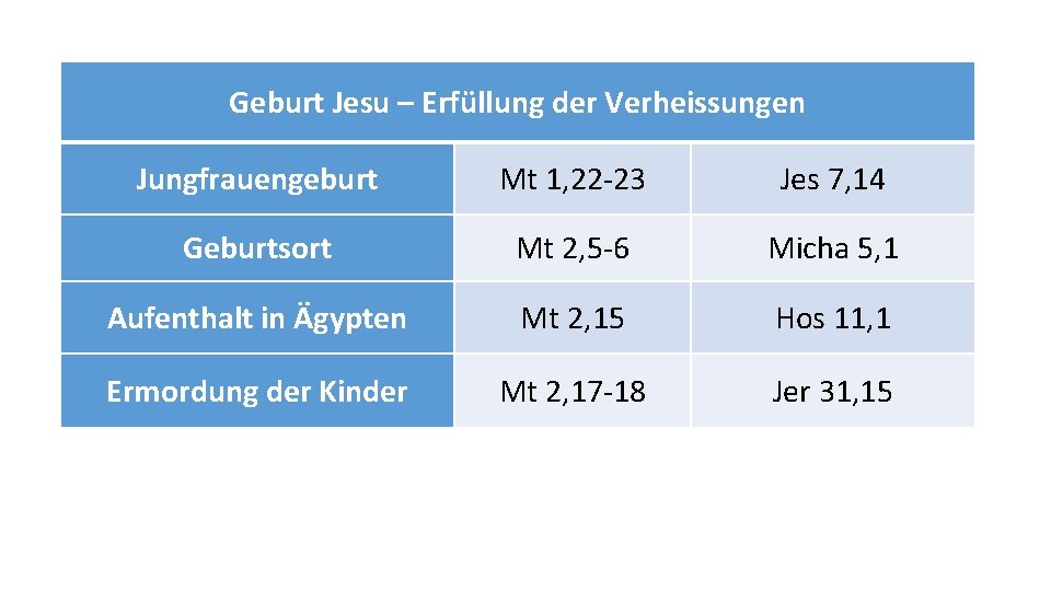 Geburt Jesu – Erfüllung der Verheissungen Jungfrauengeburt Mt 1, 22 -23 Jes 7, 14
