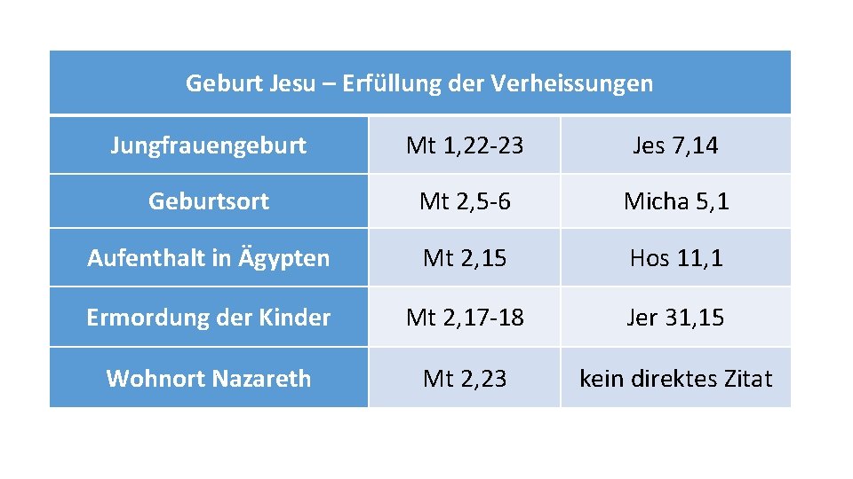 Geburt Jesu – Erfüllung der Verheissungen Jungfrauengeburt Mt 1, 22 -23 Jes 7, 14