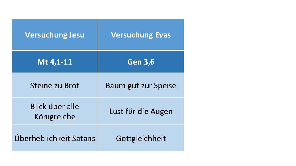 Versuchung Jesu Versuchung Evas Mt 4, 1 -11 Gen 3, 6 Steine zu Brot