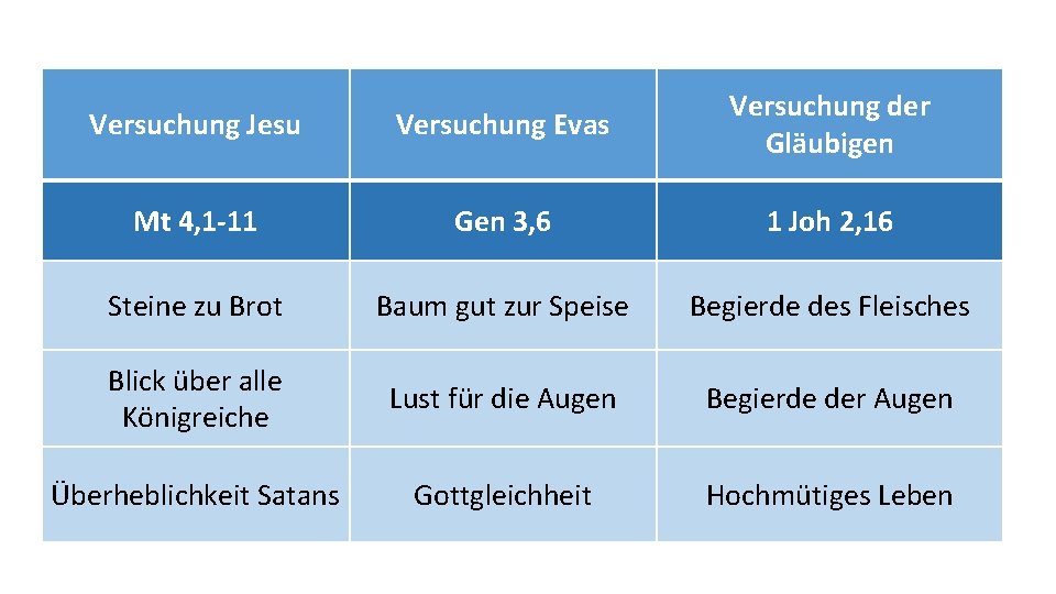 Versuchung Jesu Versuchung Evas Versuchung der Gläubigen Mt 4, 1 -11 Gen 3, 6