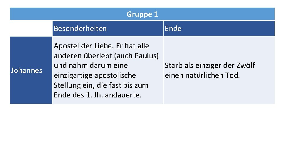 Gruppe 1 Besonderheiten Ende Johannes Apostel der Liebe. Er hat alle anderen überlebt (auch