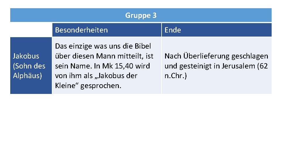 Gruppe 3 Besonderheiten Das einzige was uns die Bibel Jakobus über diesen Mann mitteilt,