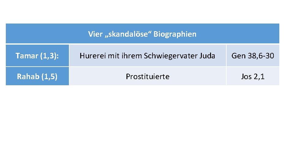 Vier „skandalöse“ Biographien Tamar (1, 3): Hurerei mit ihrem Schwiegervater Juda Gen 38, 6