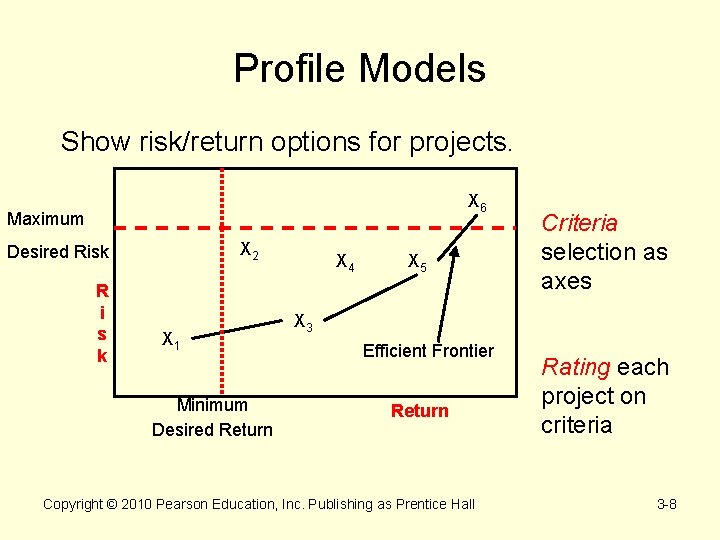 Profile Models Show risk/return options for projects. X 6 Maximum X 2 Desired Risk
