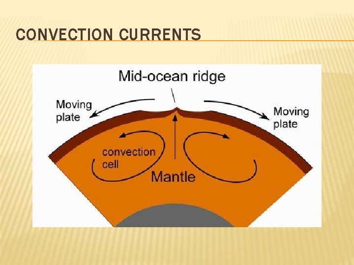 CONVECTION CURRENTS 