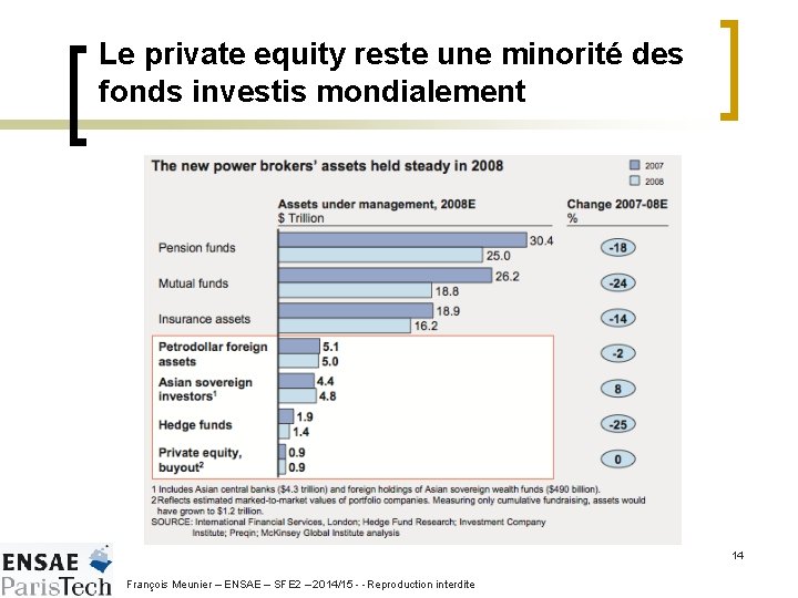 Le private equity reste une minorité des fonds investis mondialement 14 François Meunier –