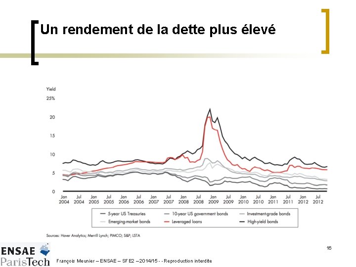 Un rendement de la dette plus élevé 16 François Meunier – ENSAE – SFE