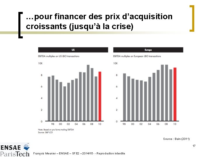 …pour financer des prix d’acquisition croissants (jusqu’à la crise) Source : Bain (2011) 17