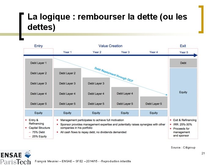 La logique : rembourser la dette (ou les dettes) Source : Citigroup 21 François