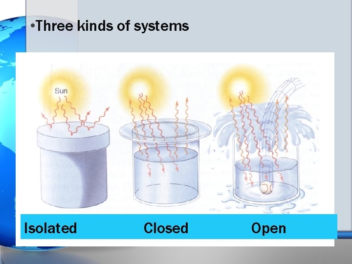  • Three kinds of systems Isolated Closed Open 